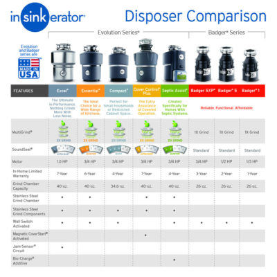 Comparison of food grinders